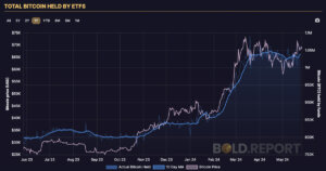 Global Bitcoin ETFs surpass 1 million BTC under management