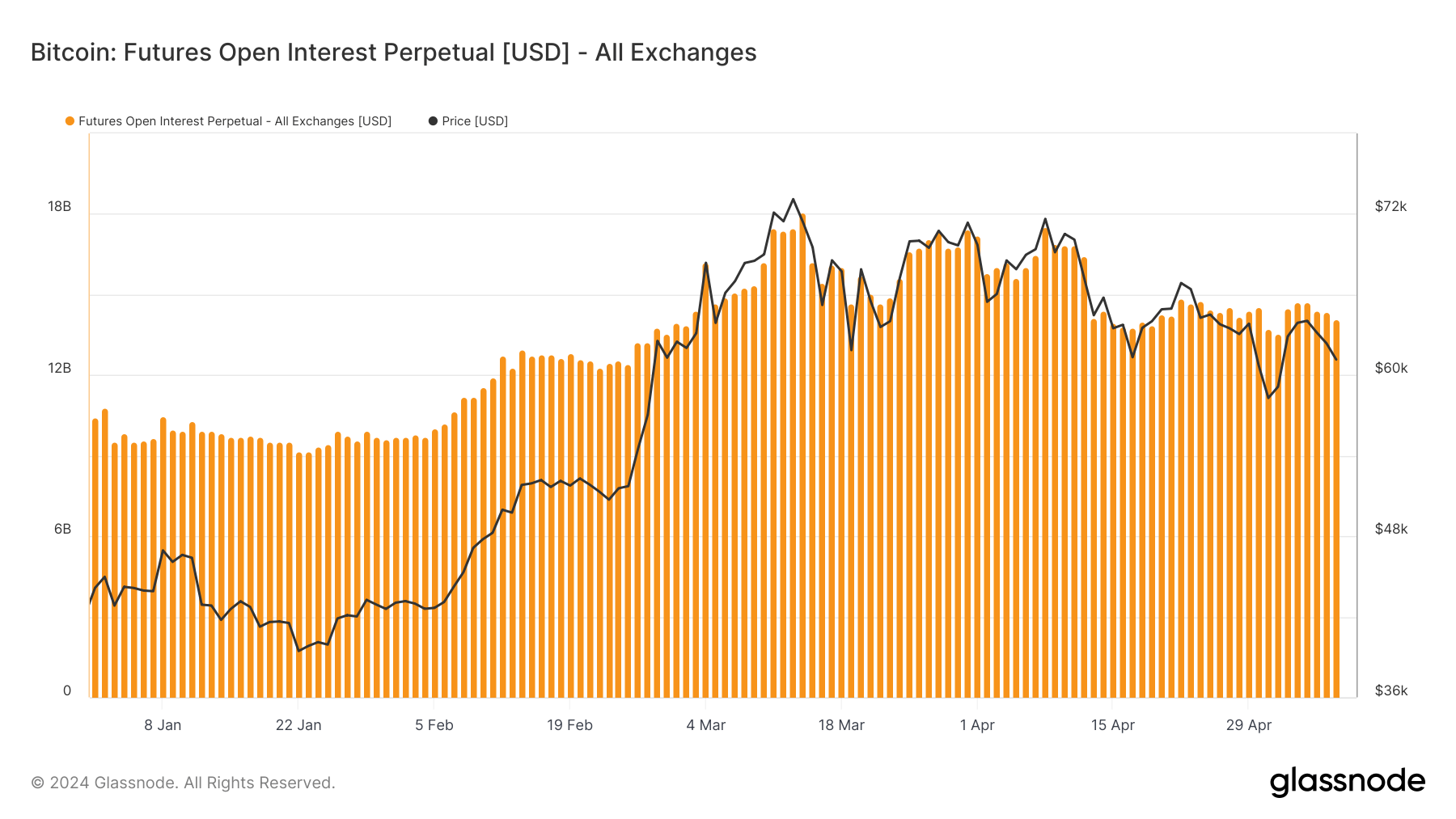 bitcoin perpetual futures OI ytd