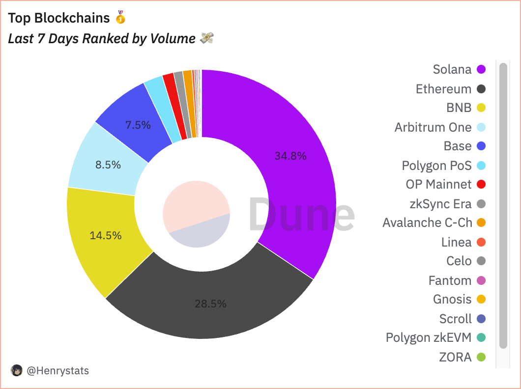 blockchains by volume 7d