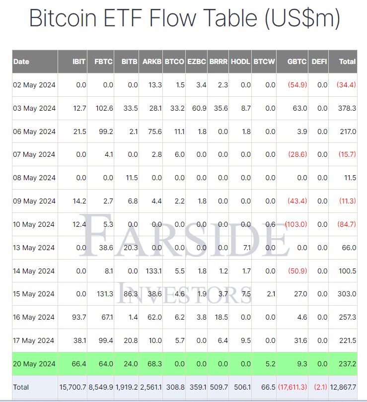 BTC ETF Flow Table: (Source: Farside Investors)