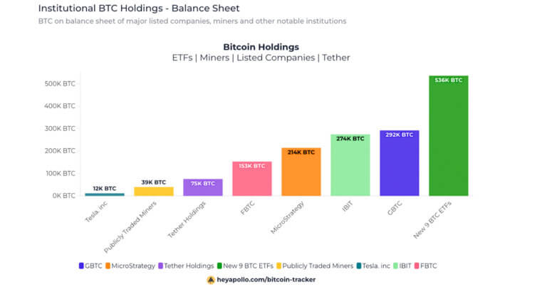 Bitcoin ETFs in the US see $15.7 million in outflows