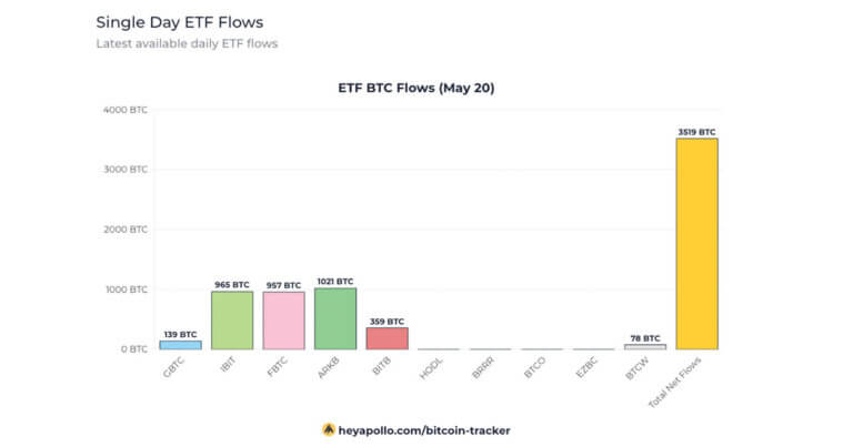 Bitcoin ETFs see $237 million inflow on May 20, led by Ark and BlackRock