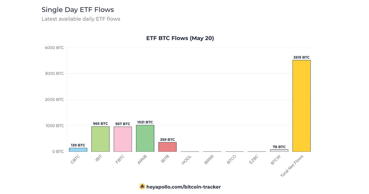 Bitcoin ETFs see $237 million inflow on May 20, led by Ark and BlackRock