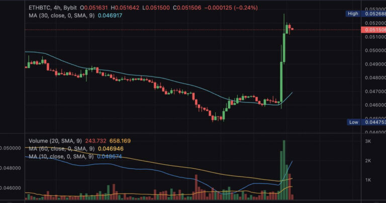 Ethereum Prints ‘God Candle’ Against Bitcoin on Bybit as Traders Pile In on Bullish ETF News