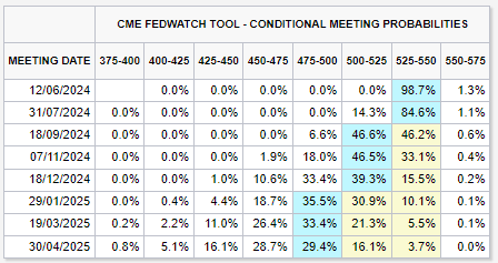 CME Futures: Meeting Probabilities: (Source: CME)