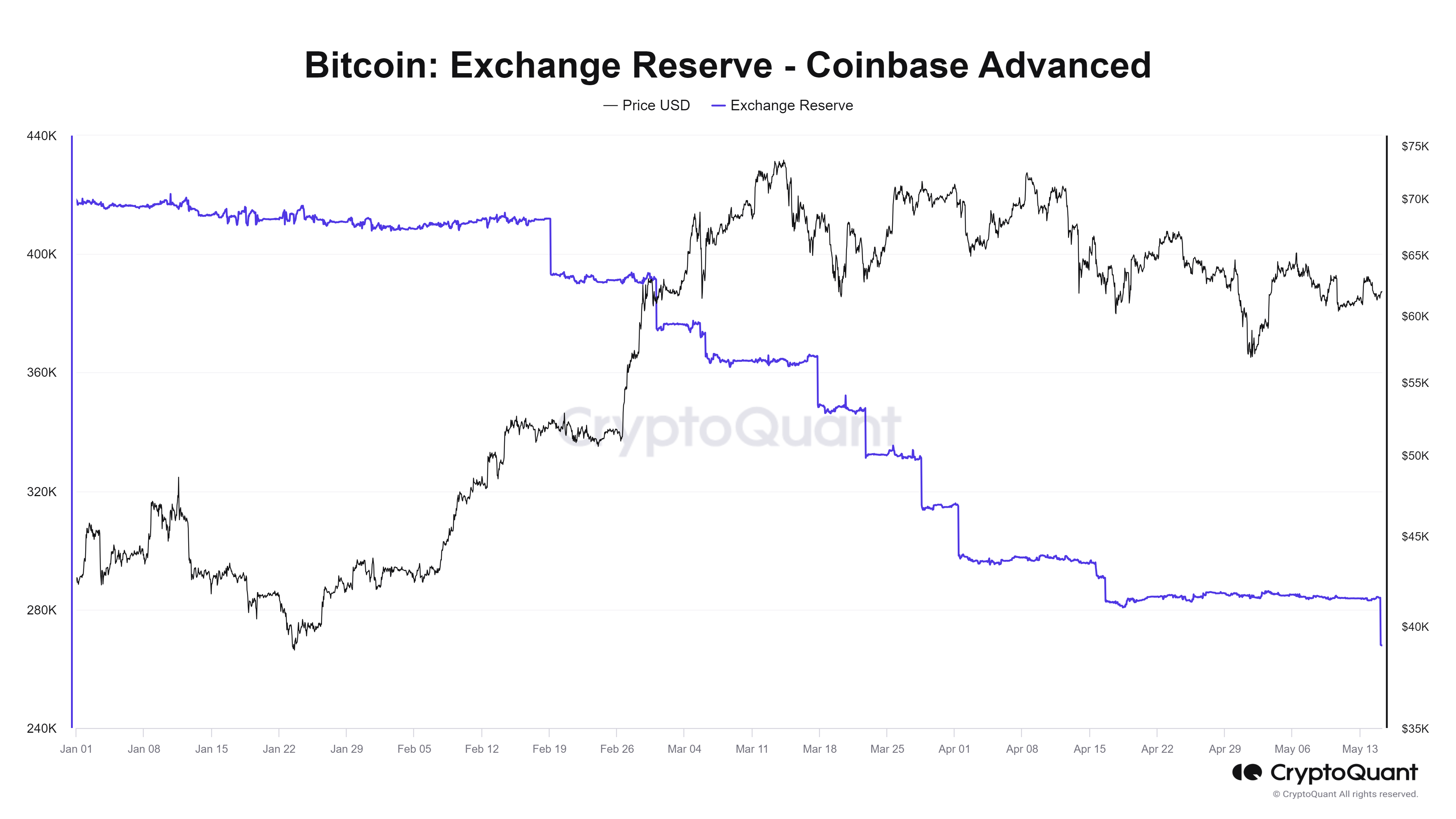 Coinbase Exchange Balance YTD: (Source: CryptoQuant)