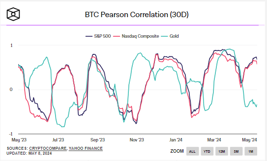 BTC Pearson Correlation: (Source: The Block)