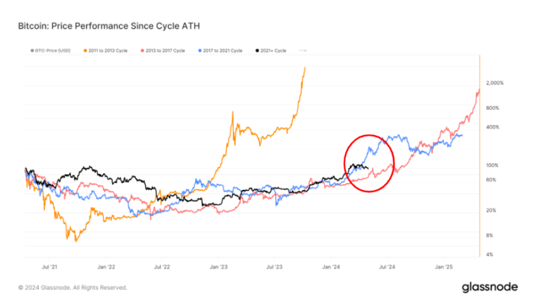 Bitcoin’s recent decline mirrors past cycle trends