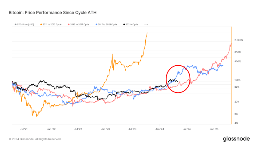 Bitcoin: Price Performance Since Cycle ATH: (Source: Glassnode)