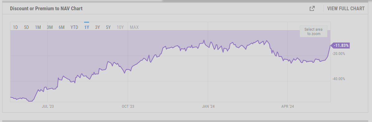 ETHE Discount or Premium to Nav Chart: (Source: yCharts)