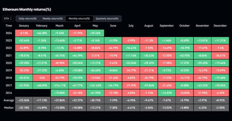 Ethereum on track for best month since February with 30% rise in May
