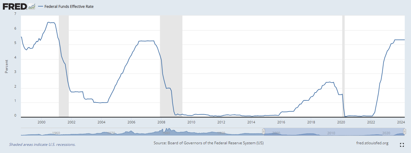 Federal Funds Effective Rate, 2000 through to 2024: (Source: FRED)