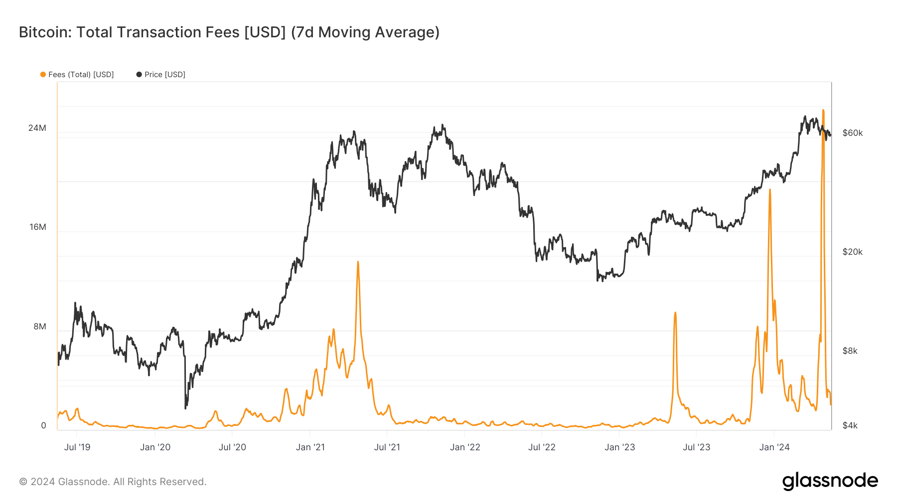 Bitcoin fees quadruple since October 2023