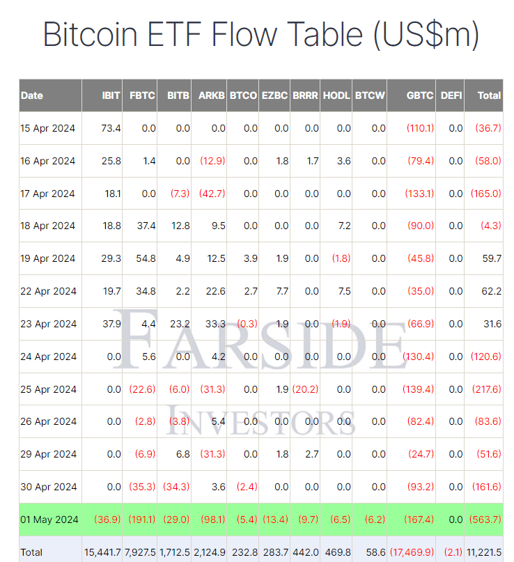 BTC ETF Flow Table: (Source: Farside)