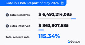 Gate.io’s May 2024 Proof of Reserves Report Shows $6.49 Billion with 115.34% Ratio