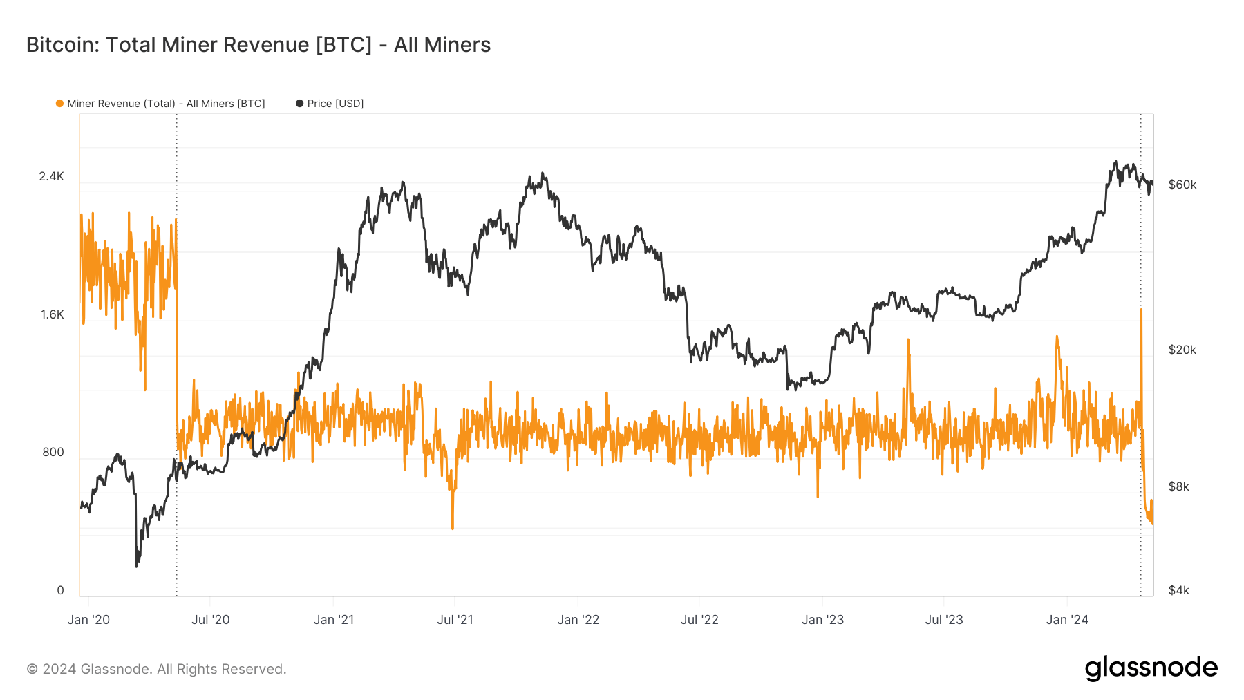 Bitcoin miner earnings