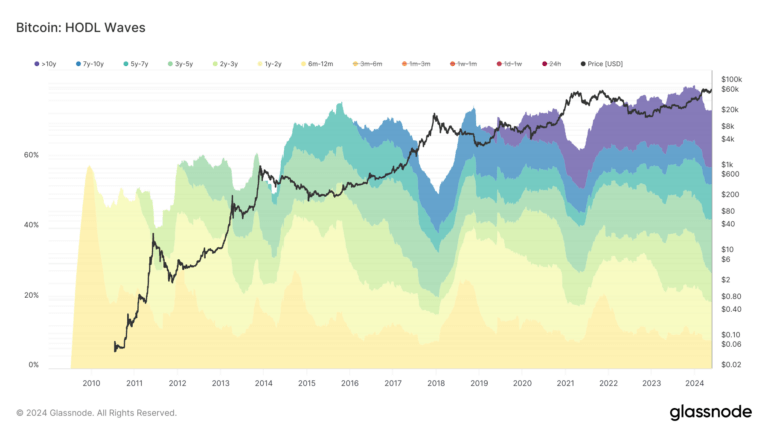Ethereum HODLing milestone: over 80% unmoved for six months or more