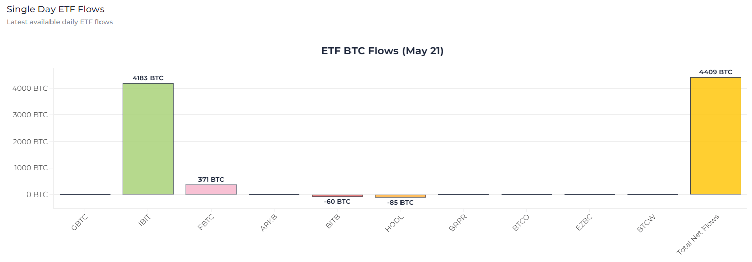 ETF BTC Flows (May 21): (Source: Heyapollo)