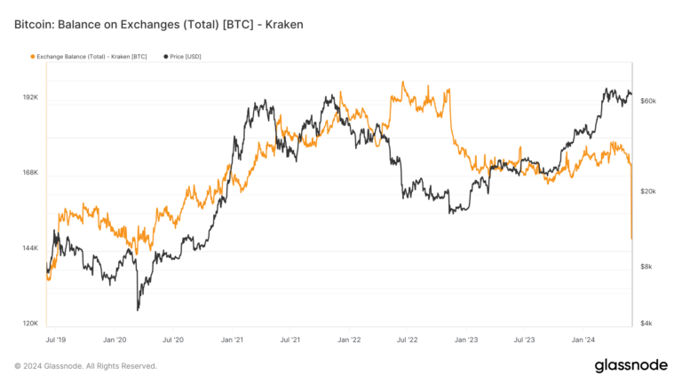 Kraken experiences largest outflow with $1.6 billion in Bitcoin transactions