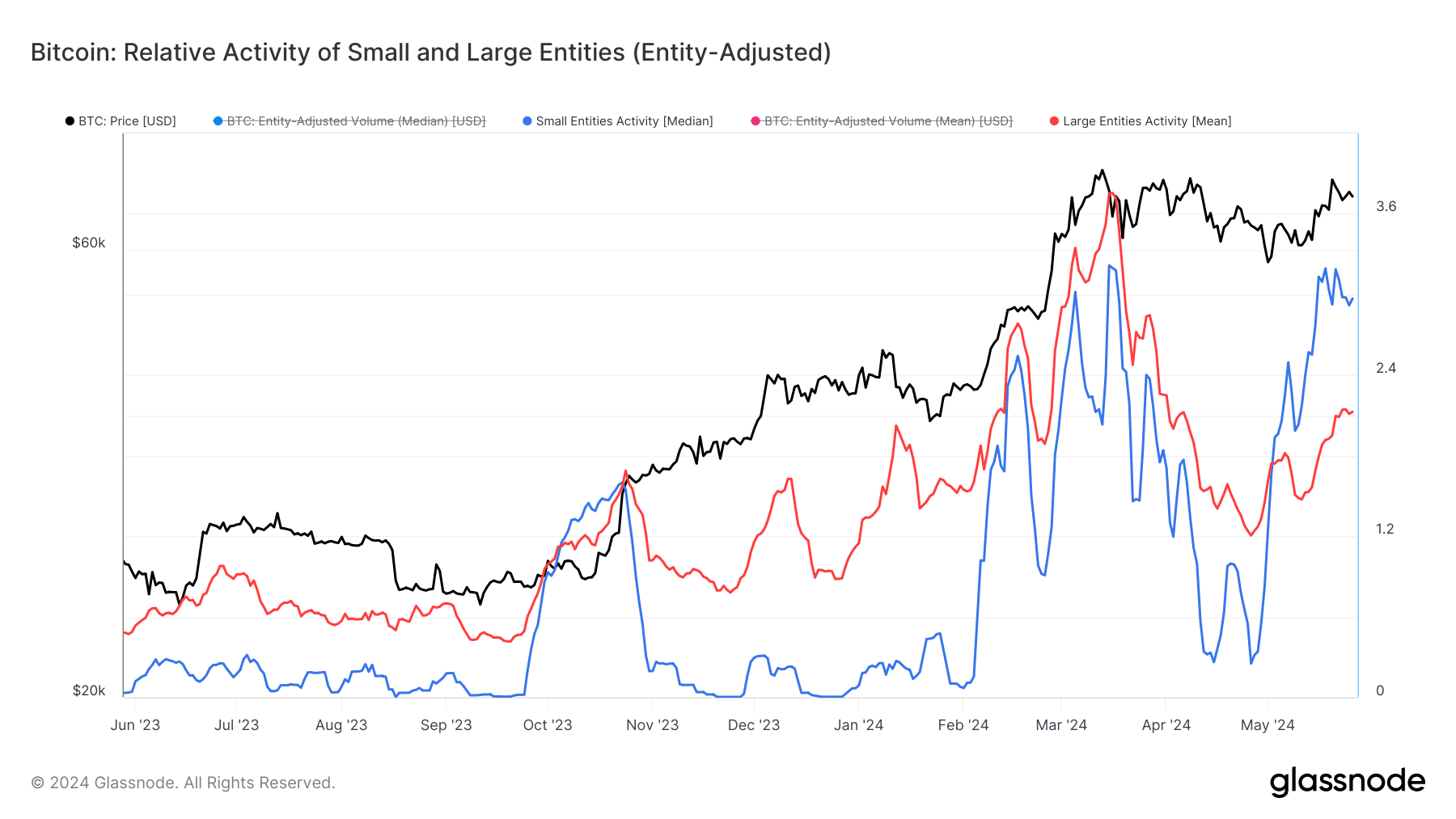 bitcoin large small entities 1y