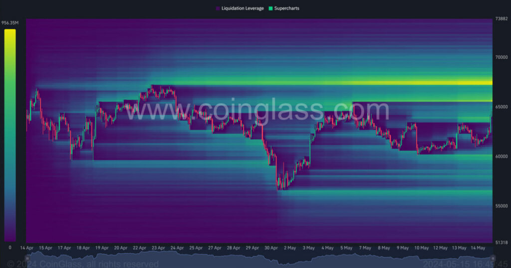 Bitcoin rallies to $65k, triggering over $120 million in liquidations in 24 hours