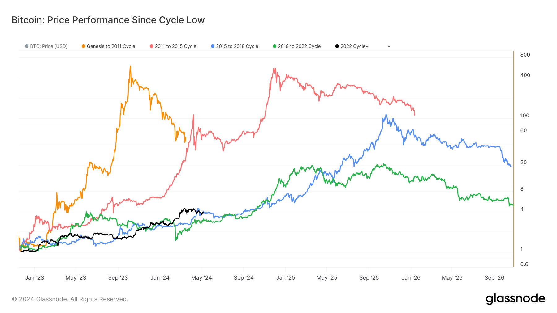 Bitcoin price performance since the bottom of the cycle: (Source: Glassnode)