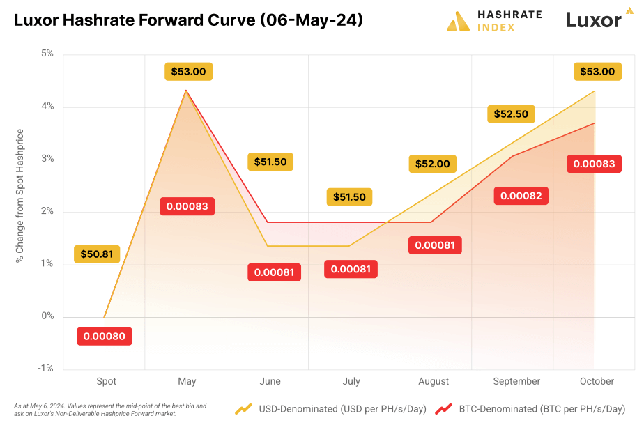 Luxor Hashrate Forward Curve (06-May-24): (Source: Luxor)