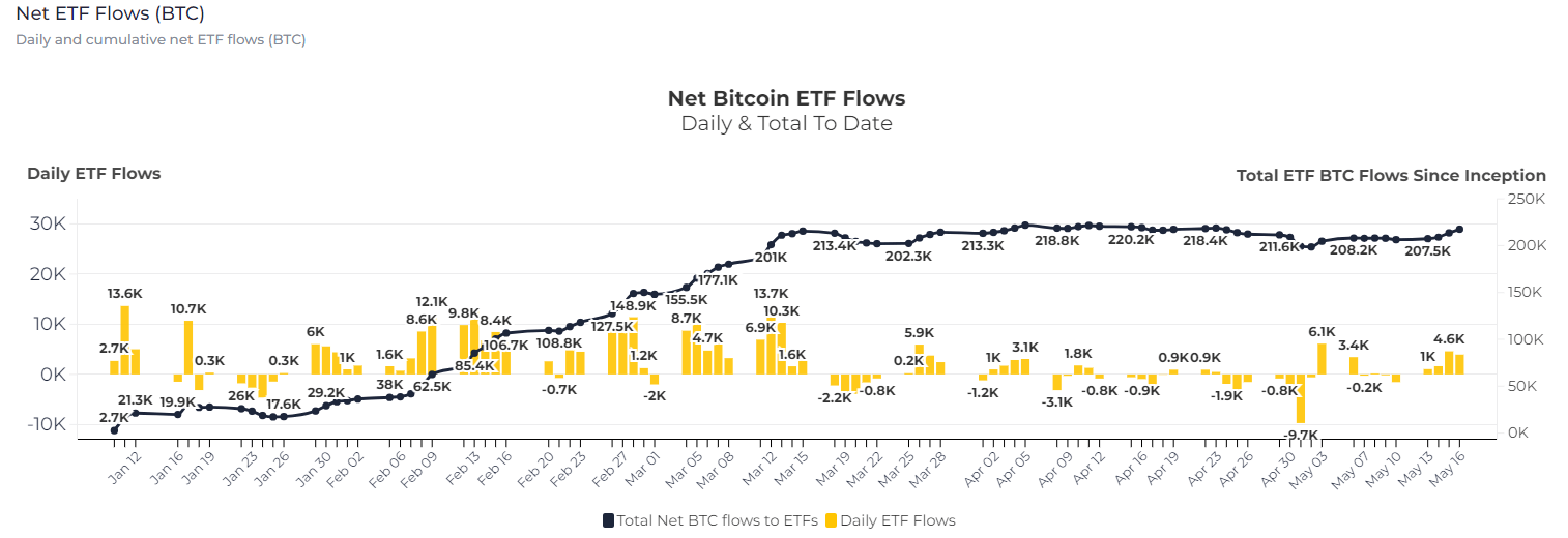 Net Bitcoin ETF Flows: (Source: Heyapollo)