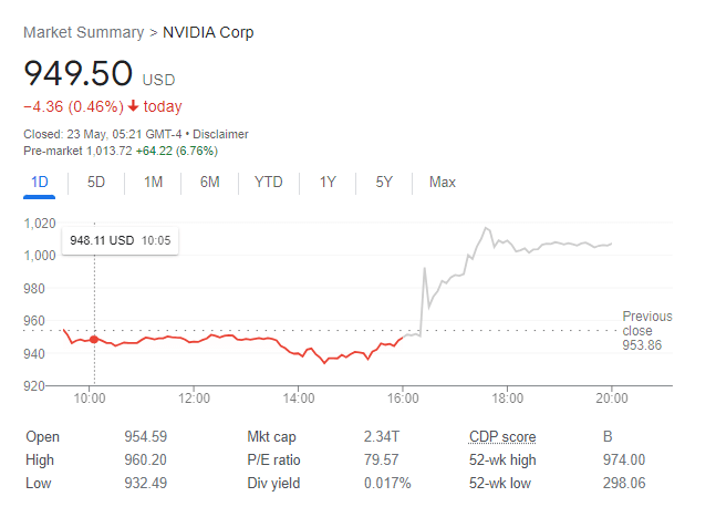 Nvidia Share Price: (Source: Google)