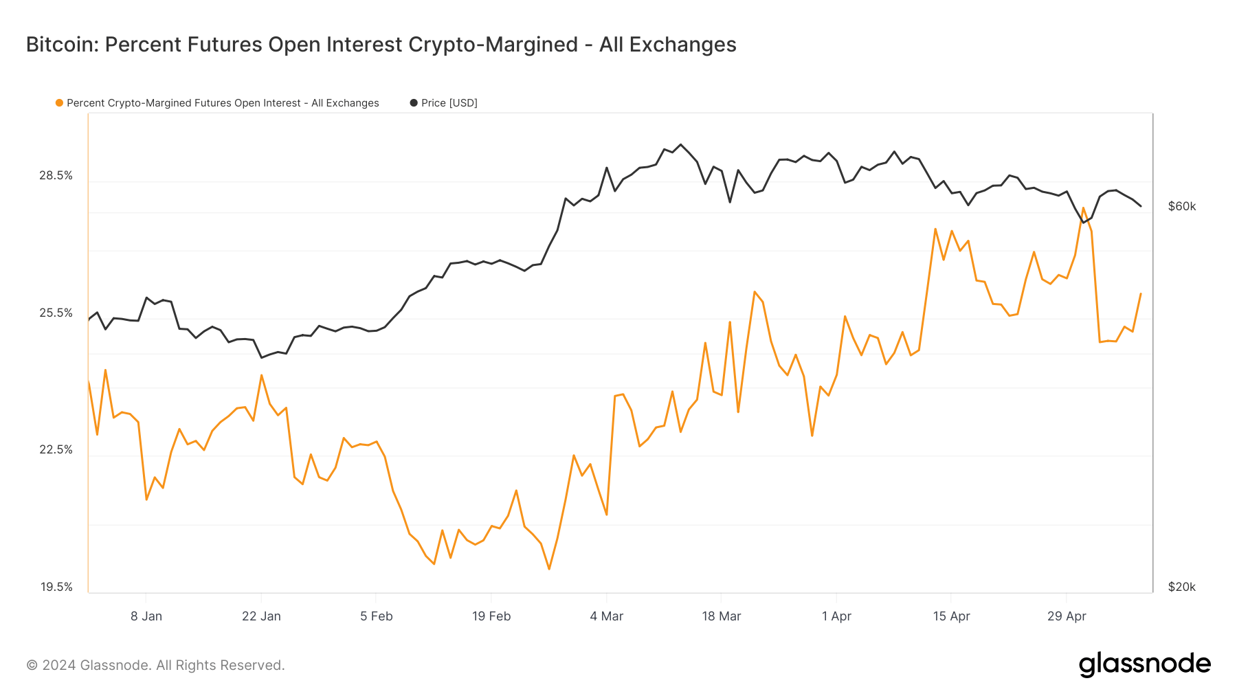 percent crypto margined futures OI ytd