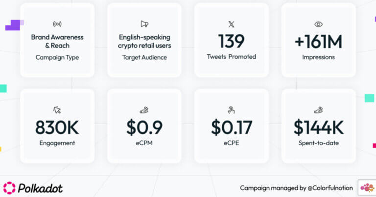 Web3 Targeting Success: Polkadot’s Twitter Campaigns Thrive with Addressable