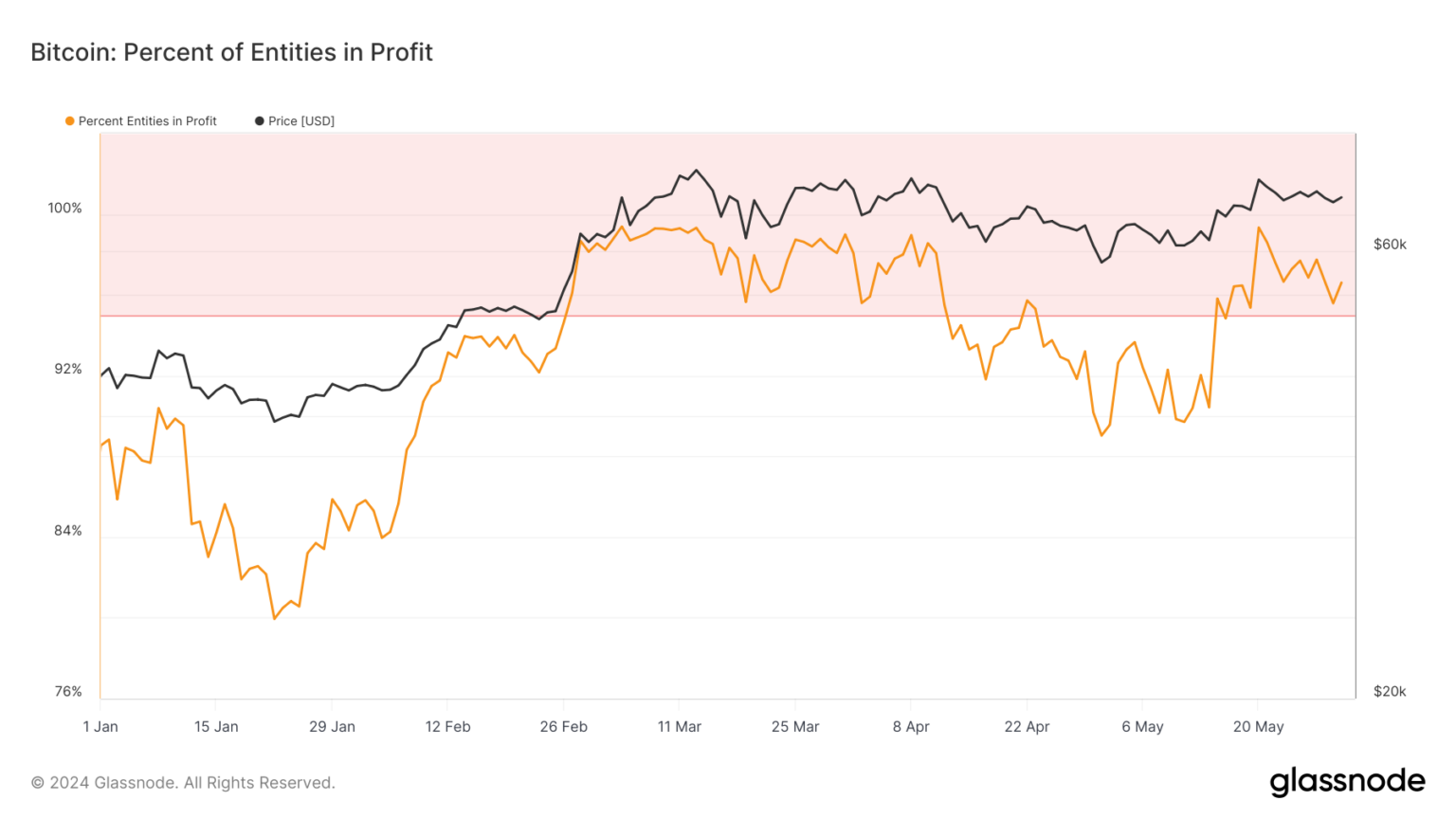 90% of bitcoins in profit: Surprising resilience