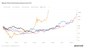 Bitcoin’s second best start to a halving cycle