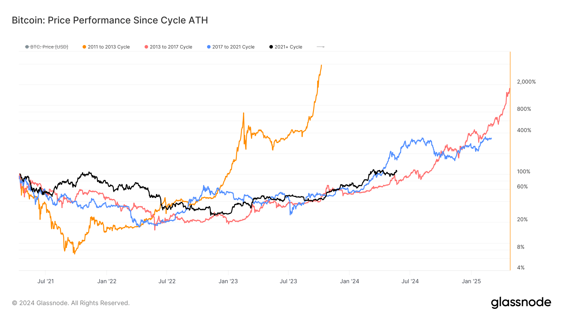 Bitcoin Price Performance since cycle ATH: (Source: Glassnode)