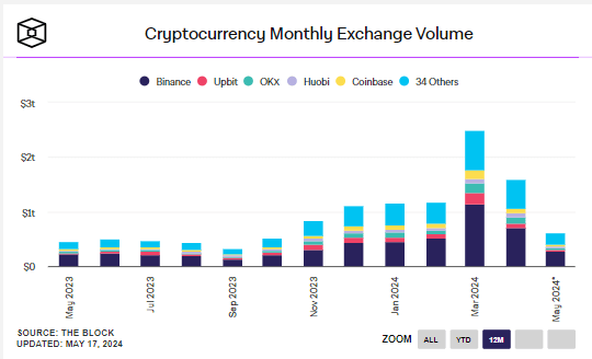 Cryptocurrency Monthly Exchange Volume: (Source: The Block)