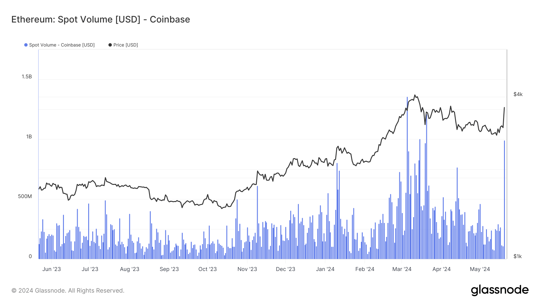 Ethereum Spot Volume, Coinbase: (Source: Glassnode)