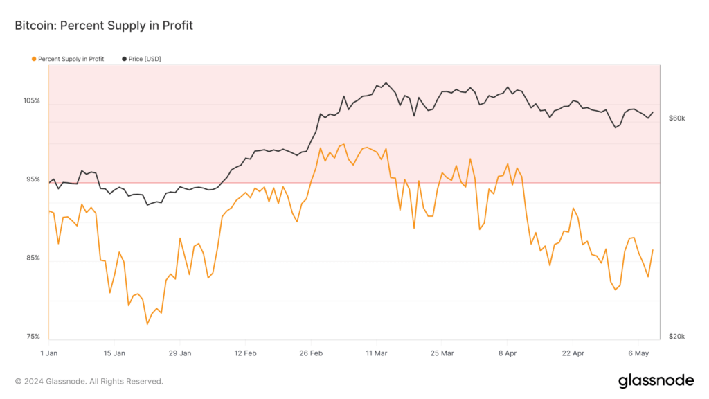 86% of Bitcoin supply still in profit despite recent price drops – Glassnode