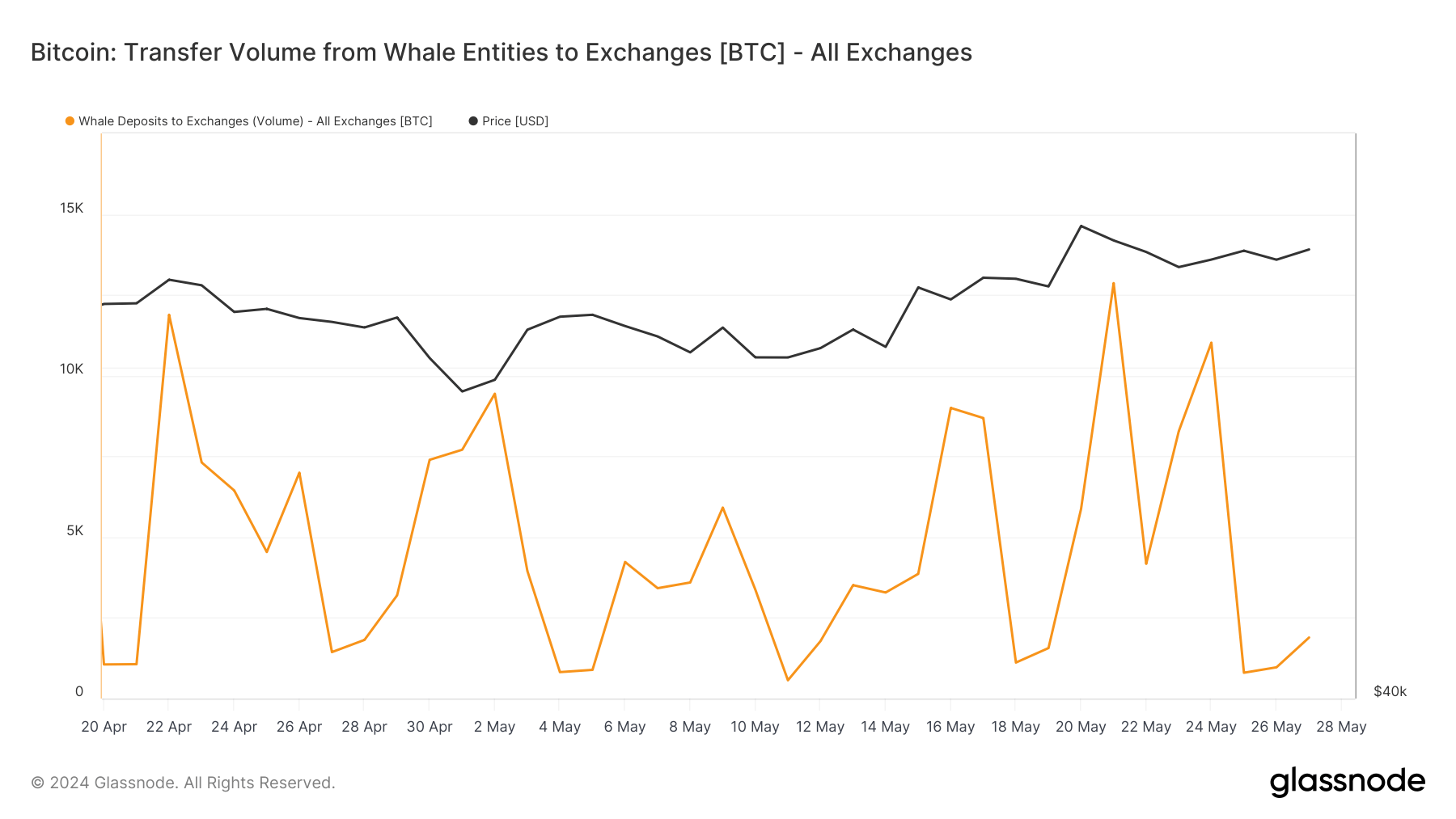 Bitcoin: Transfer Volume from Whale Entities to exchanges: (Source: Glassnode)
