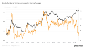 Bitcoin active addresses plummet to five-year low