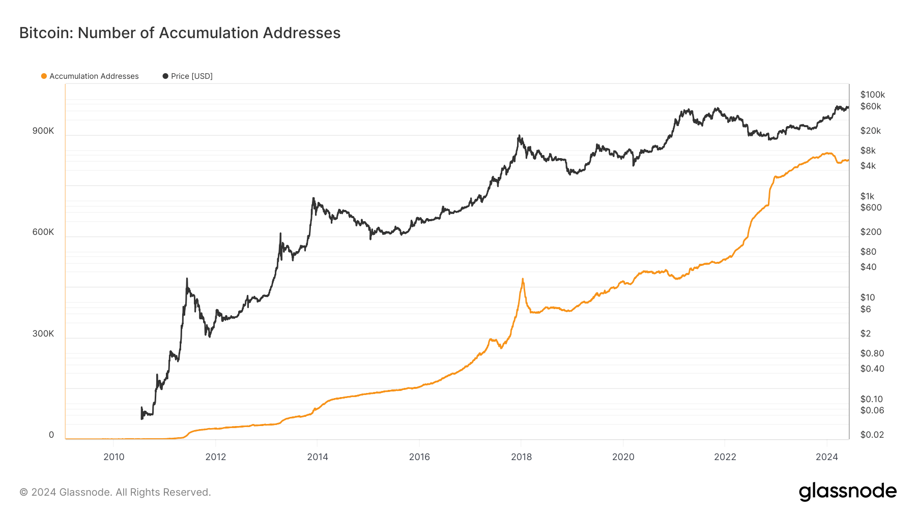 Bitcoin accumulation addresses surge as market optimism returns