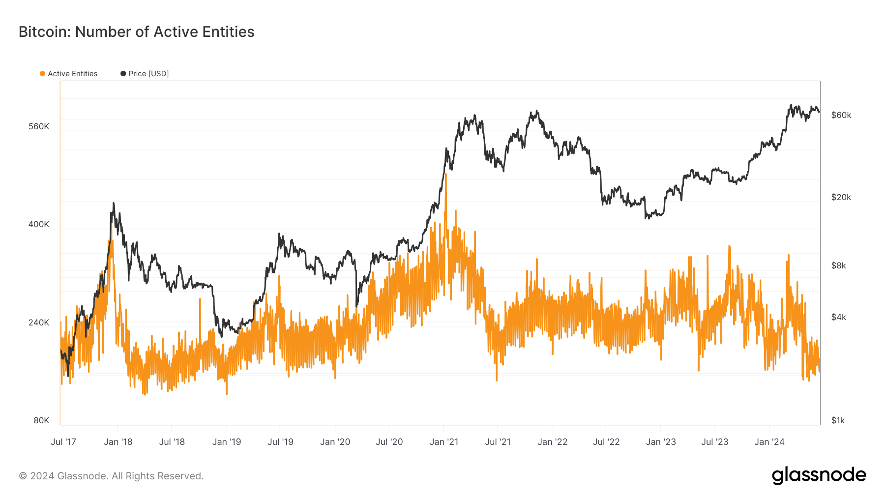Post-halving congestion slashes Bitcoin active entities to levels unseen in three years