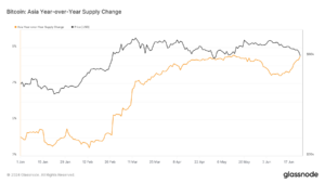 Bitcoin supply in Asia doubles, mirroring 2017 bull run pattern