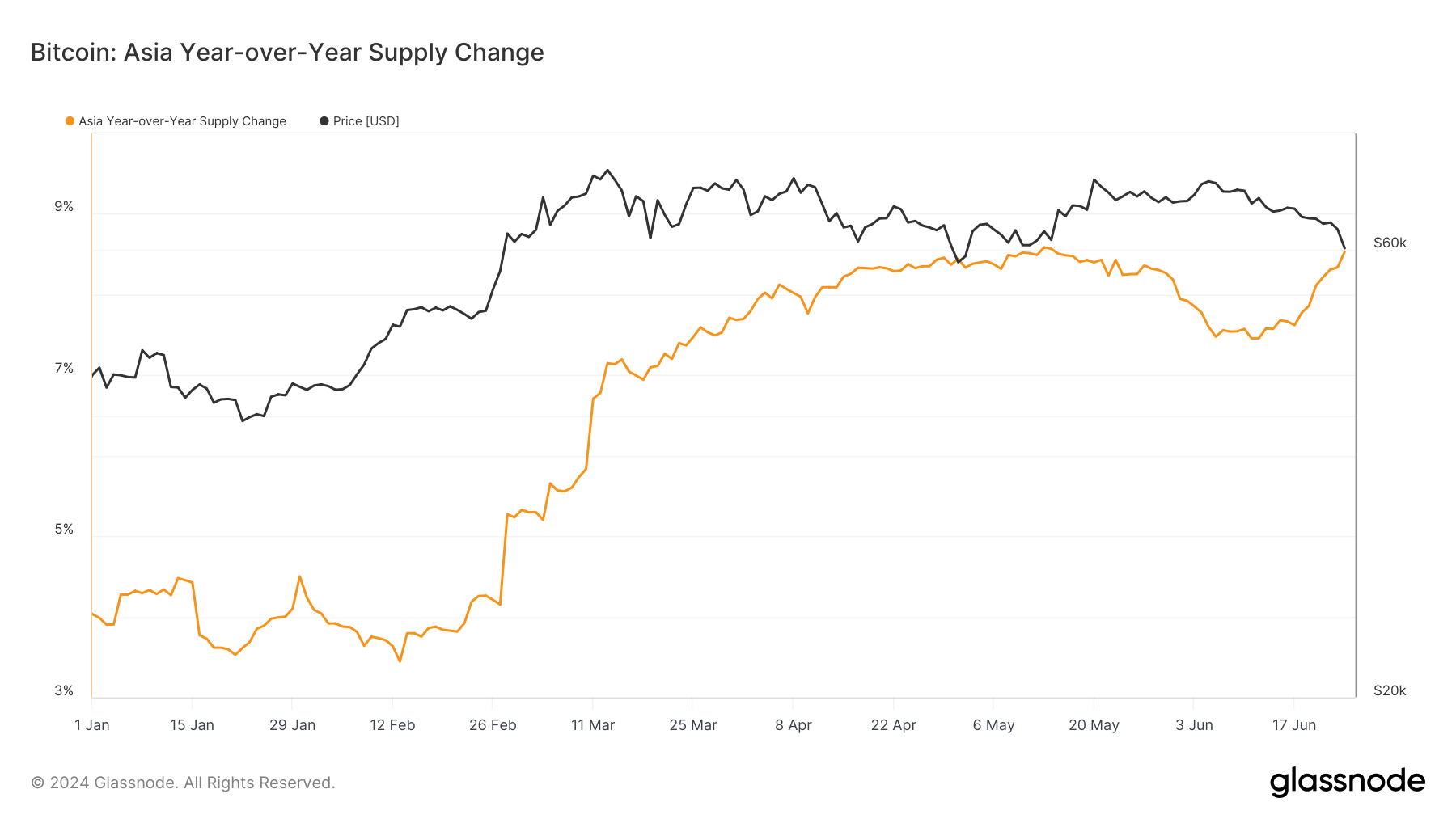 Bitcoin: Asia Year - over - Year Supply Change: (Source: Glassnode)