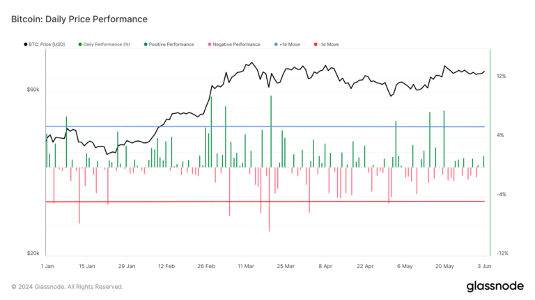 Positive Bitcoin price action drives renewed interest in Grayscale’s GBTC