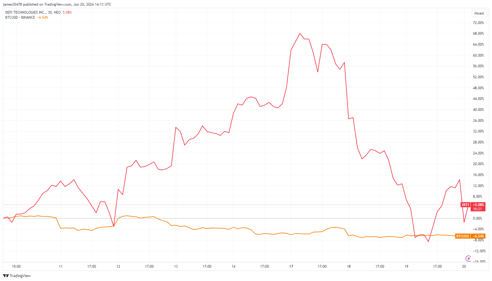 DeFi Technologies vs. BTC since the announcement: (Source: TradingView)