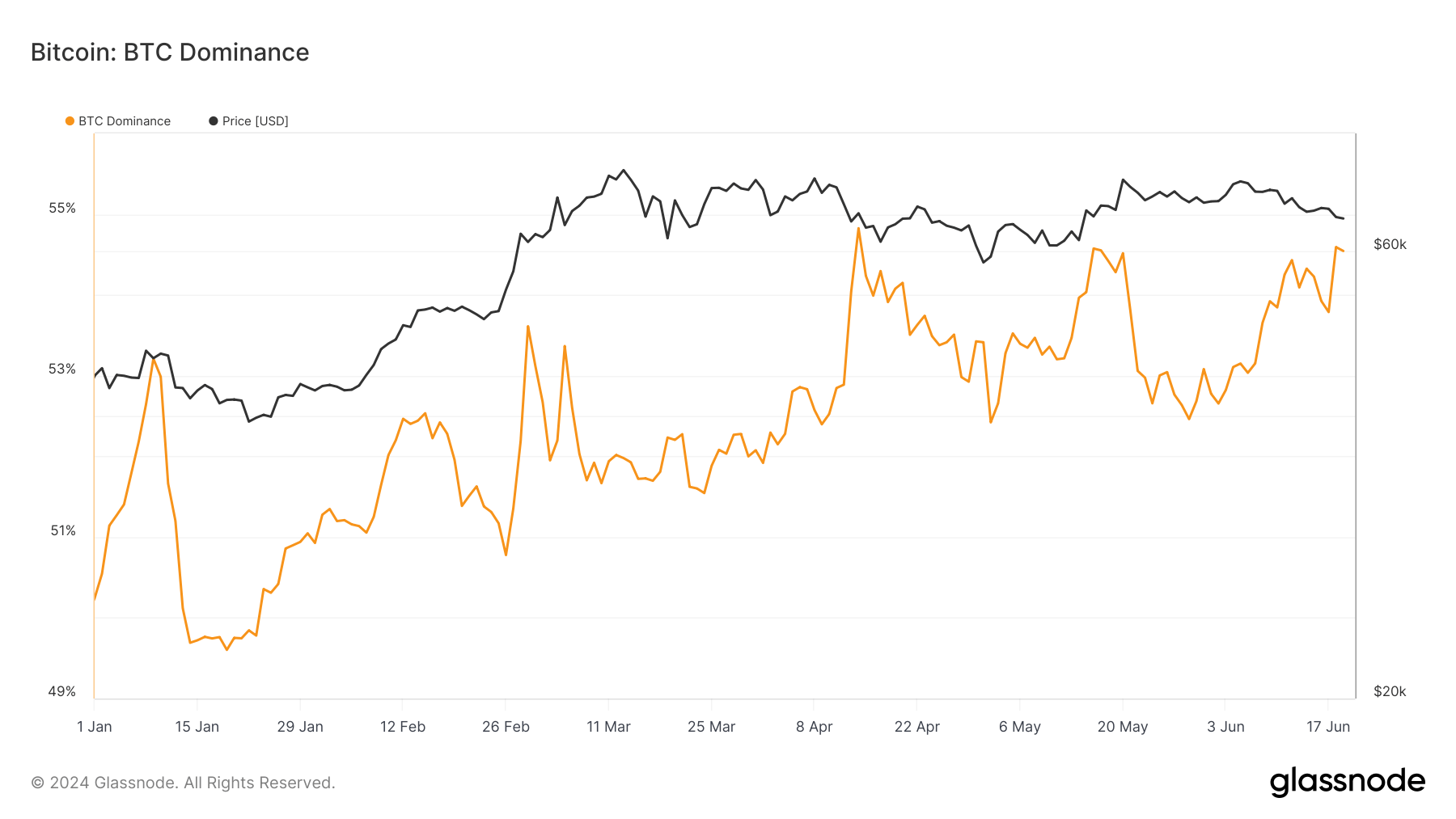 BTC Dominance: (Source: Glassnode)