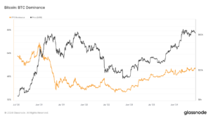Bitcoin dominance rebounds to 55% by mid-2024