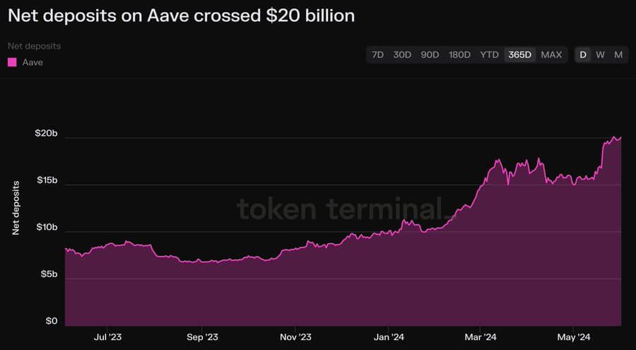 Aave tops $20 billion in deposits amid record revenue and fee switch discussions