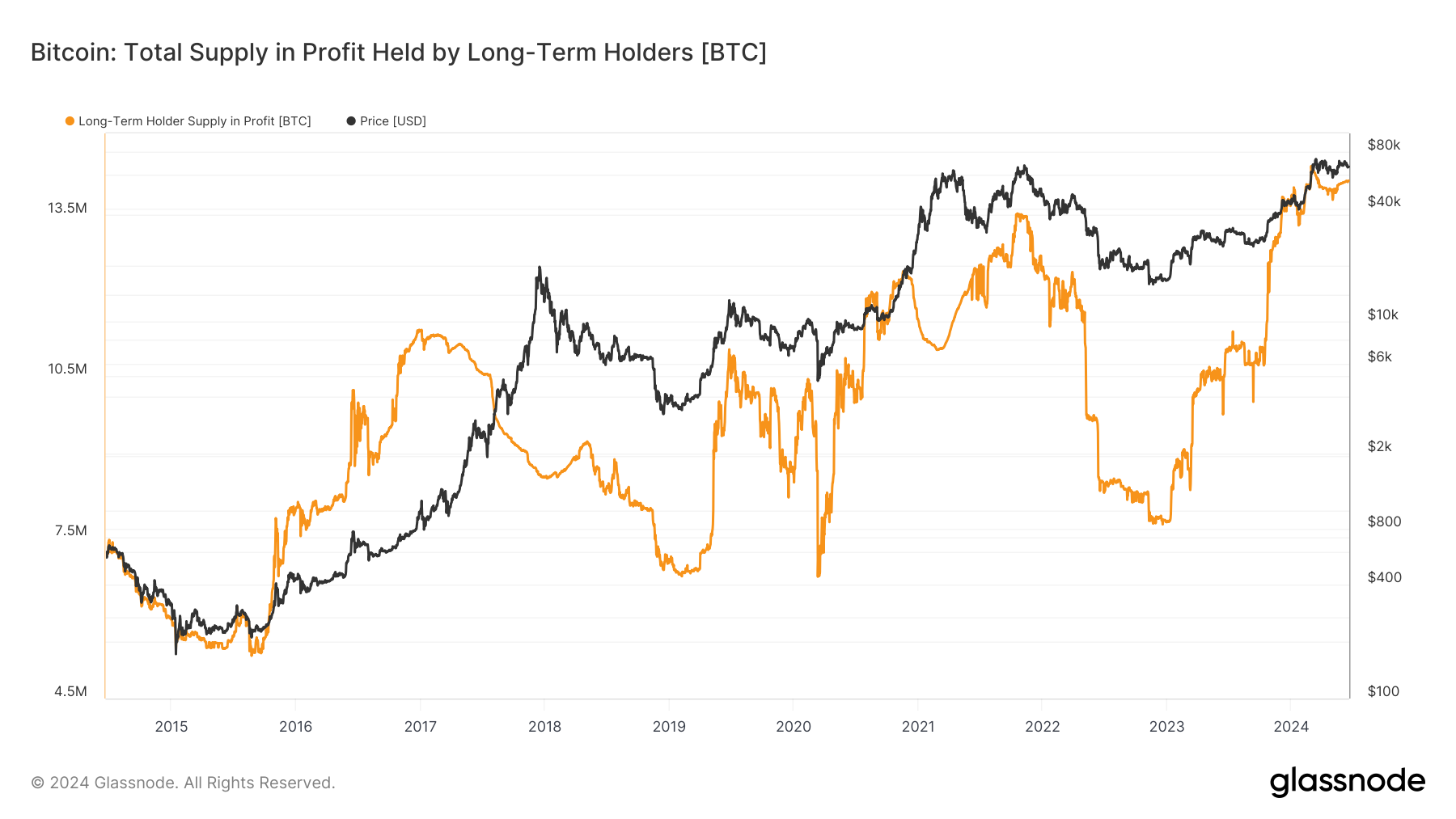 Bitcoin long-term holders’ supply in profit holds above 14 million BTC
