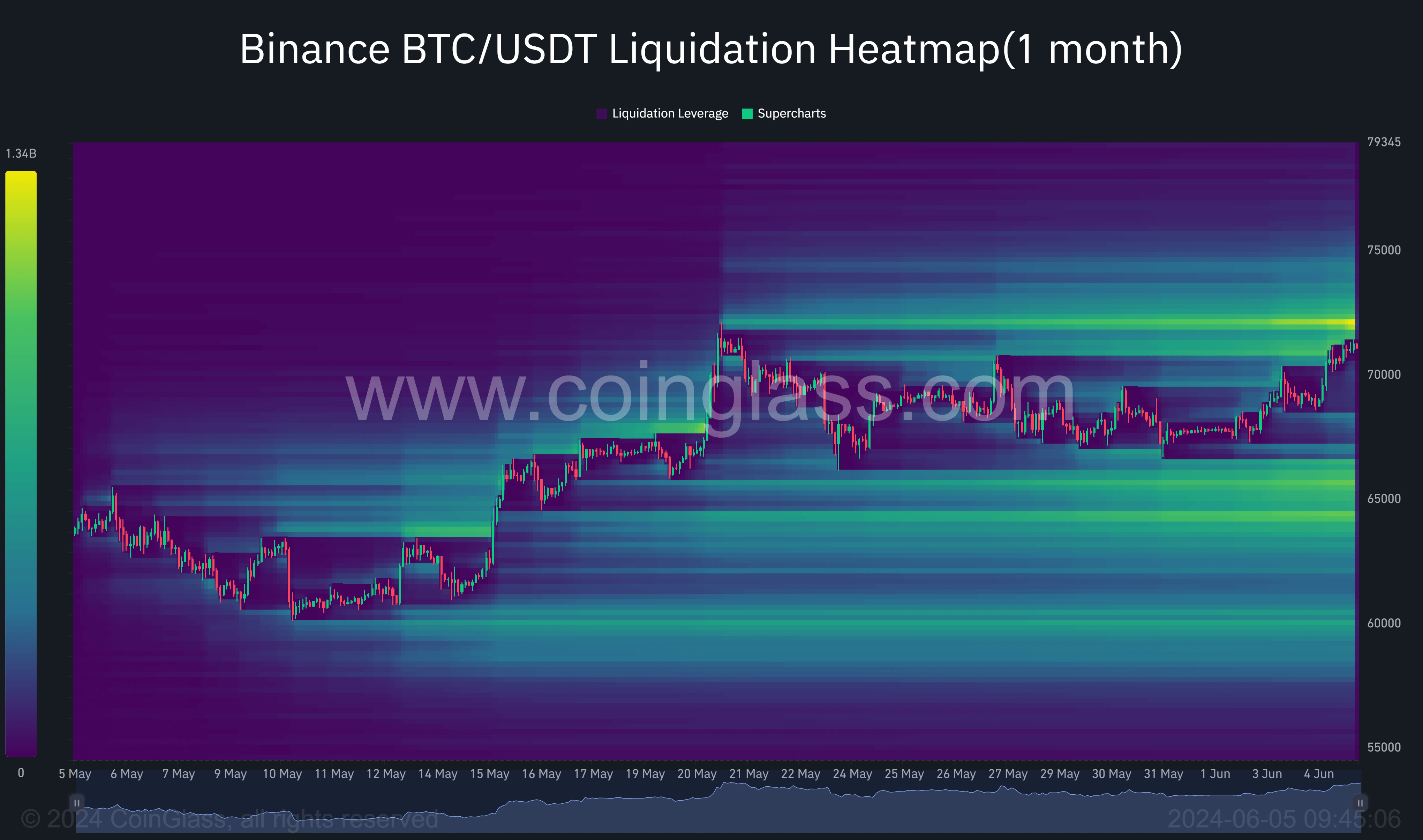 Binance BTC/USDT Liquidation Heatmap (1 Month)